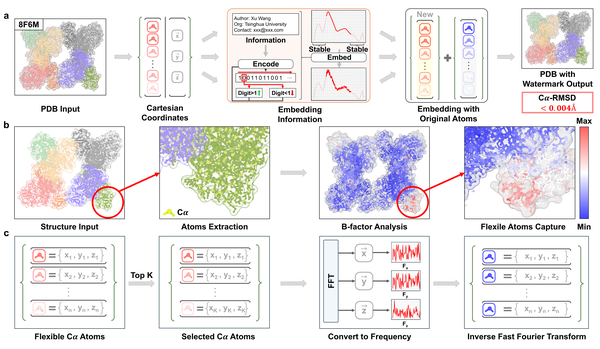 StrucTrace Figure 1: Fourier watermarking framework for biomolecular structures