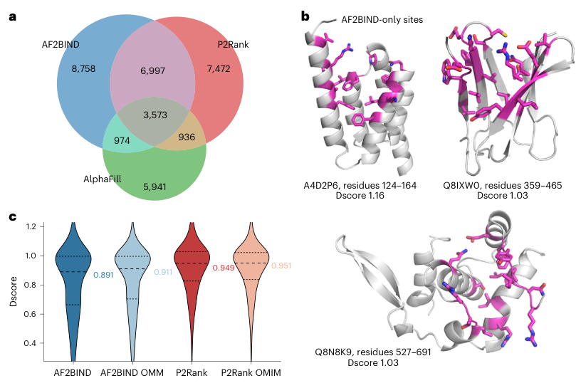 Figure 6: Human proteome analysis