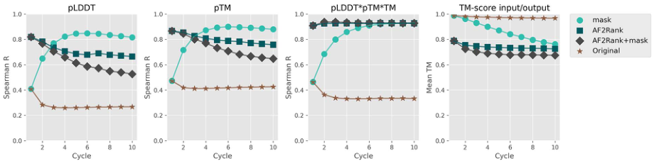 Figure 2: Rosetta decoy 排序任务上四种推理方案的对比