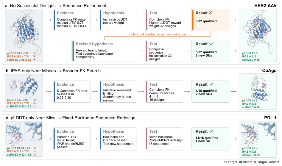 Figure 3: three cases of strategy adjustment