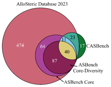 Figure 1: Venn diagram of unique protein chains in the three databases