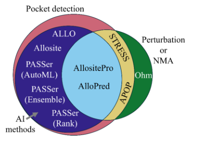 Figure 2: Venn diagram of prediction method categories