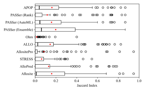 Figure 5: Box plots of the Jaccard index for each tool