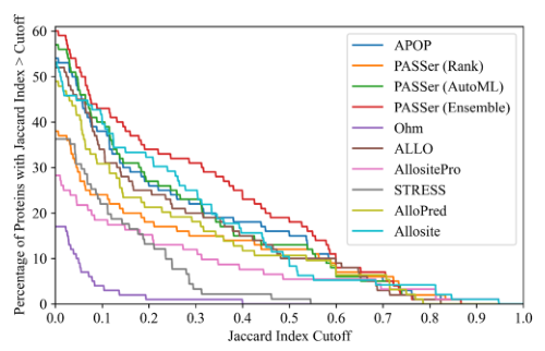 Figure 6: Percentage of proteins passing each JI threshold