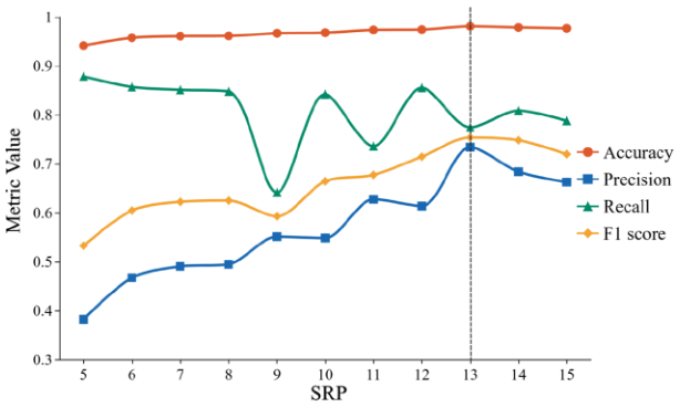 Figure 2: Validation performance under different SRP values