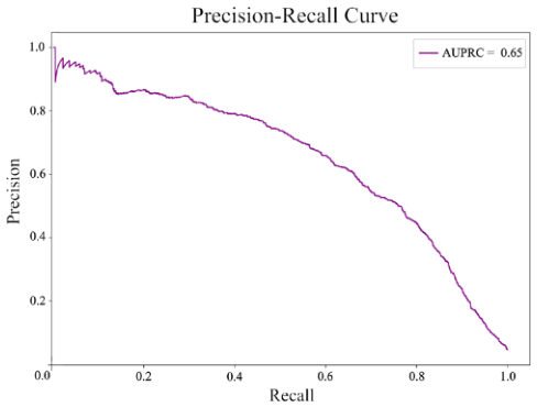Figure 3: Precision-Recall curve on the TE90 test set