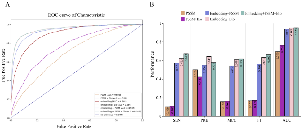 Figure 4: Ablation of feature combinations