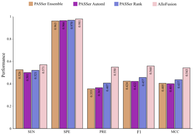 Figure 5: Comparison with the PASSer family on TE90