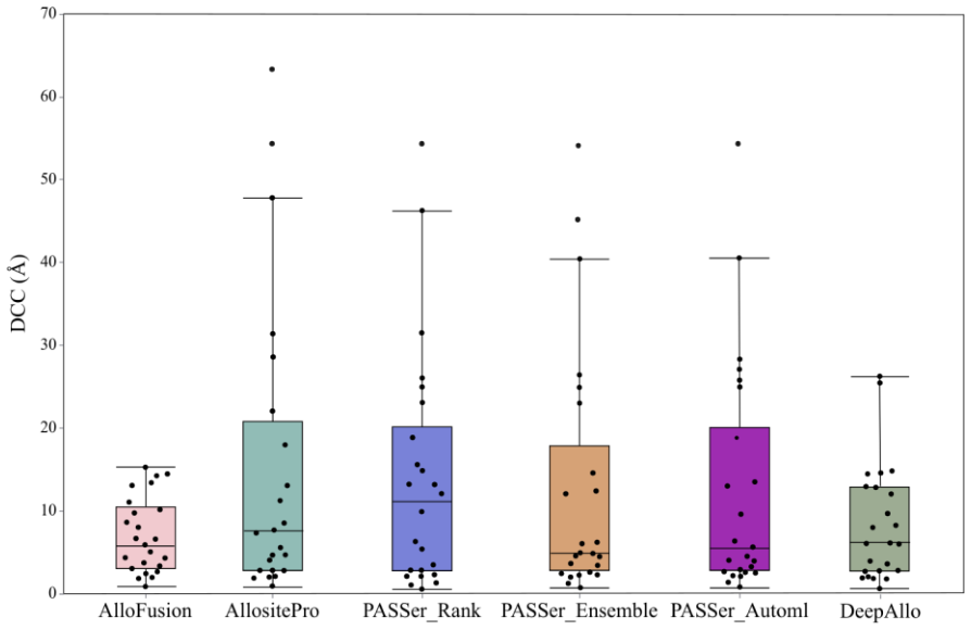 Figure 7: Box plot of each method's DCC distribution on D24