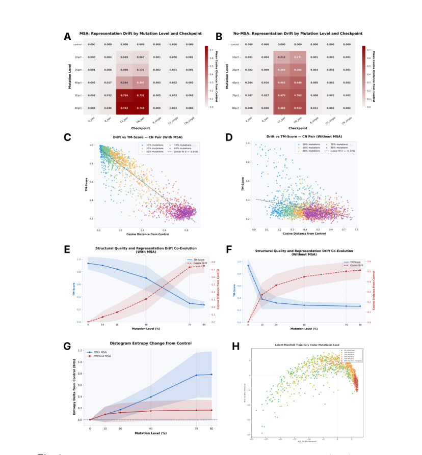Figure 3: Mutational invariance analysis