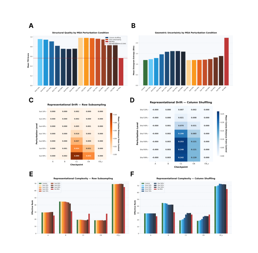 Figure 4: MSA perturbation analysis