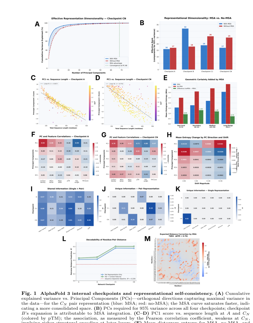 Figure 1: AF3 internal checkpoints and representational self-consistency