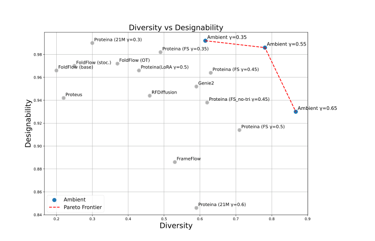 Designability-diversity trade-off