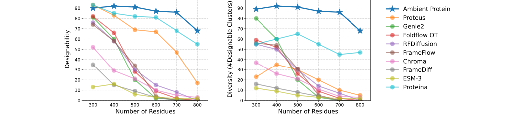 Long-protein generation performance