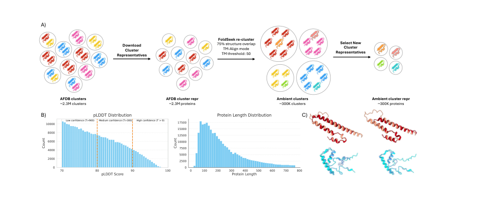 Re-clustering AFDB