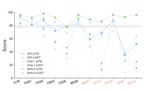 Figure 8: ipTM and iLDDT