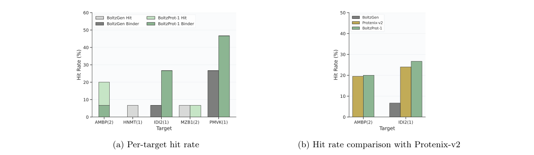 Figure 1: Hit rate on low-homology targets