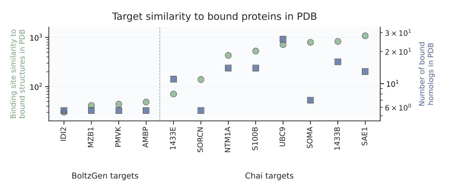 Figure 3: Target similarity to the PDB