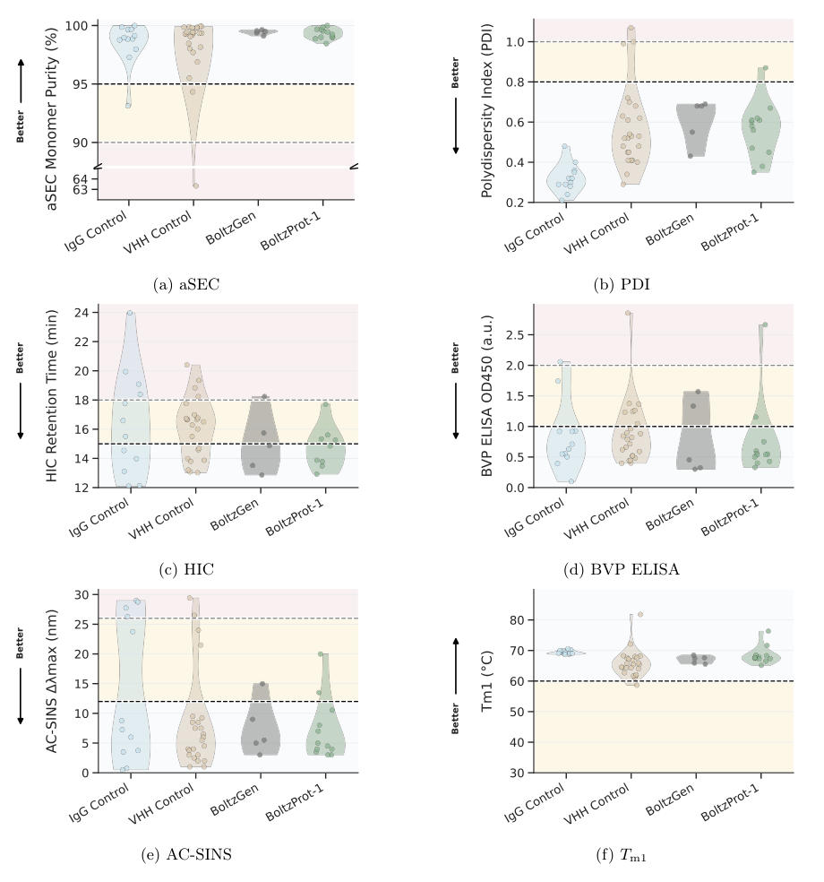 Figure 5: Developability assays