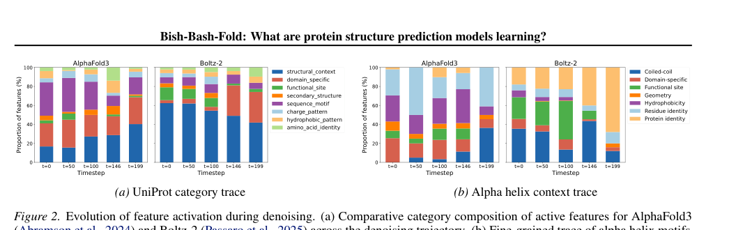 Figure 2: Evolution of feature activation during denoising