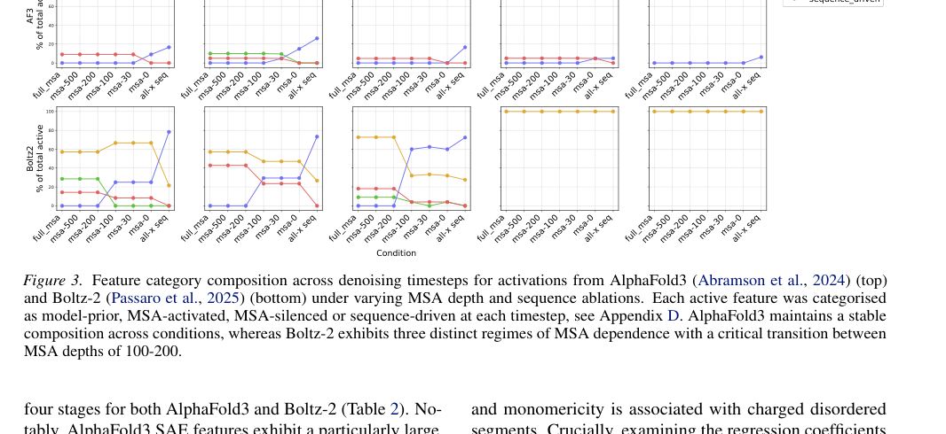 Figure 3: Feature category composition across denoising timesteps under varying MSA depth