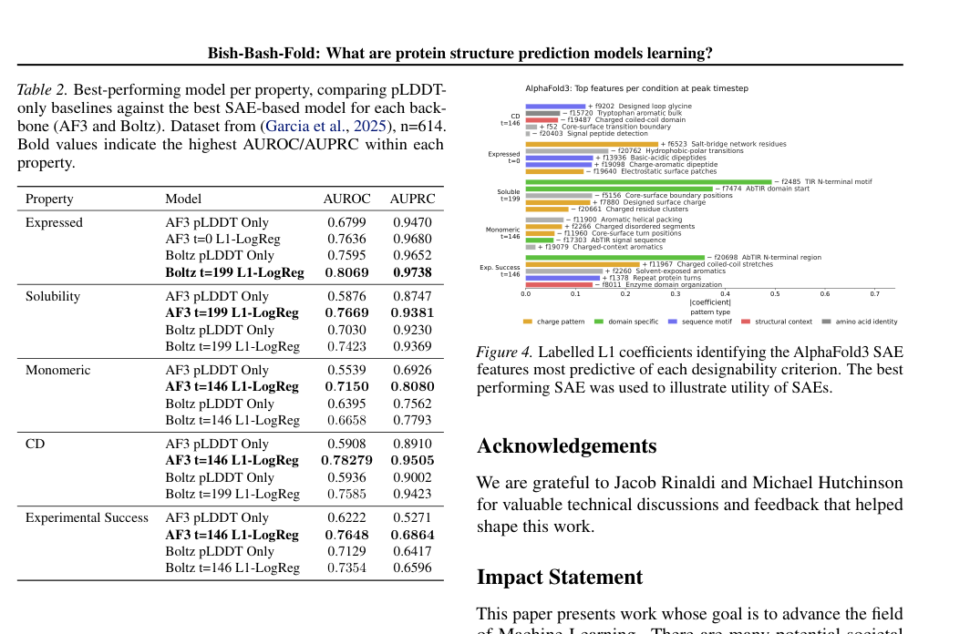 Figure 4: L1 coefficients identifying AlphaFold3 SAE features most predictive of designability