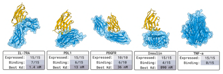 Figure 4: nanobodies against benchmark targets