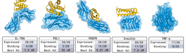 Figure 5: protein binders against benchmark targets