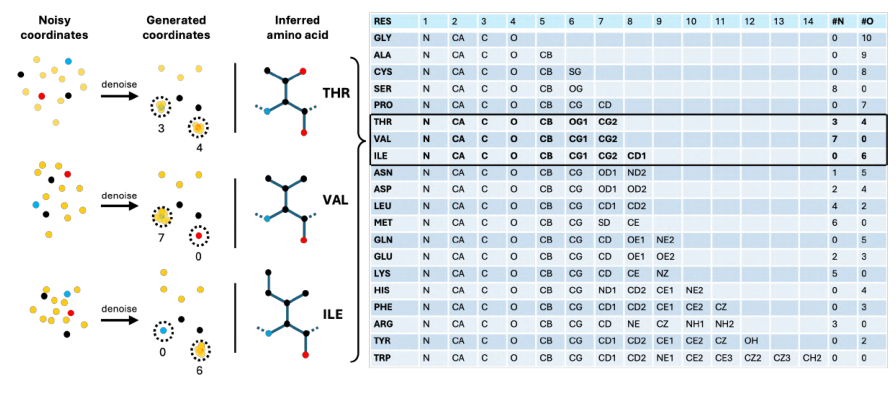 Figure 7: residue type encoding