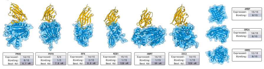 Figure 2: nanobodies against novel targets