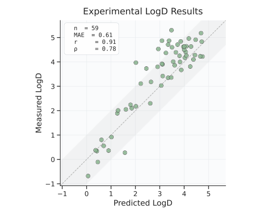 Figure 2: Experimental validation of LogD