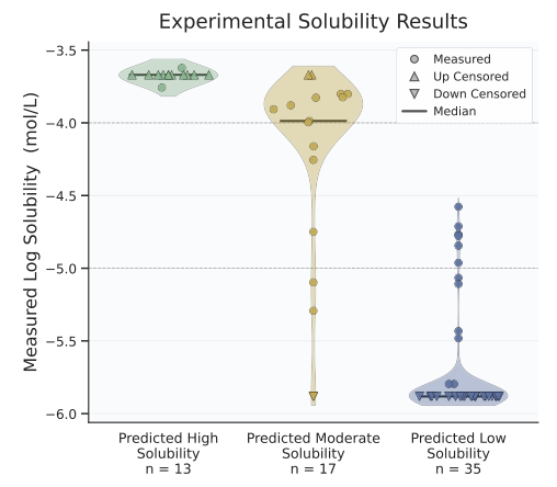 Figure 3: Solubility buckets