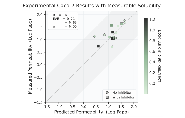 Figure 4: Caco-2 validation