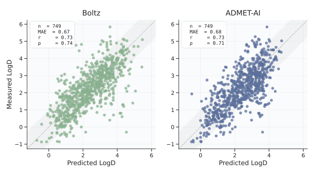 Figure 5: LogD vs ADMET-AI