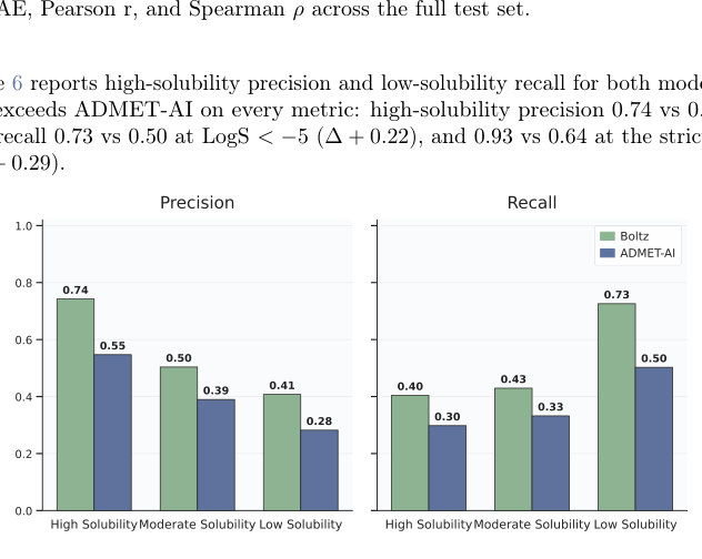 Figure 6: Solubility precision and recall