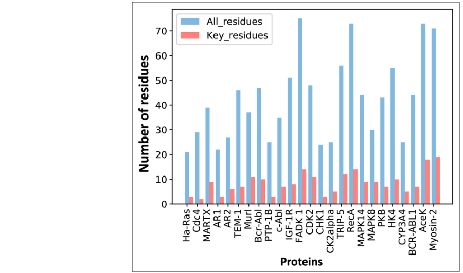 Figure 3: Number of key residues