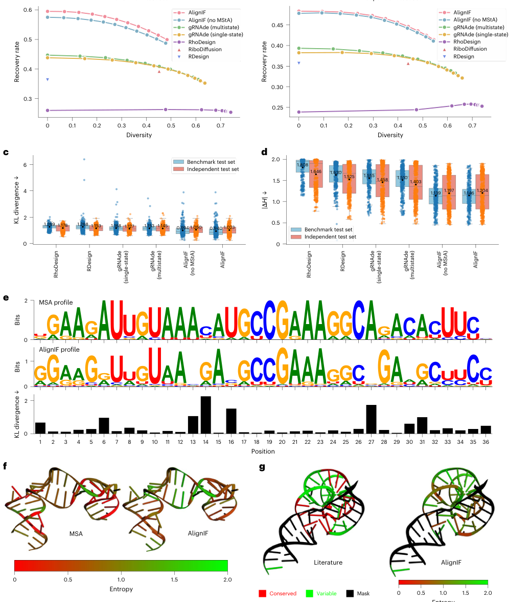 Figure 4: Evolutionary fidelity