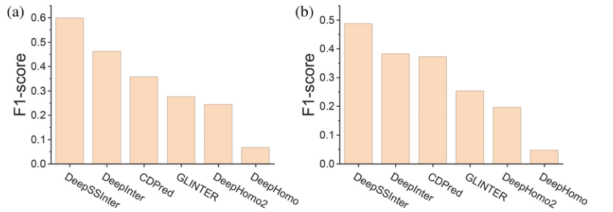 Figure 2: F1 comparison