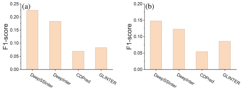 Figure 3: F1 comparison (2)