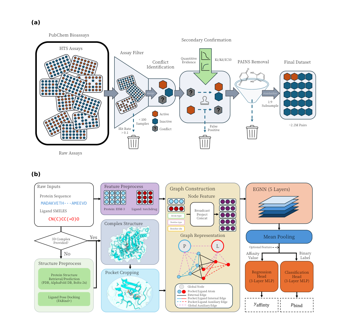 Figure 2: FlashBind framework