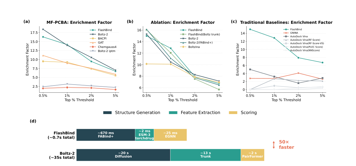 Figure 3: MF-PCBA results and ablation