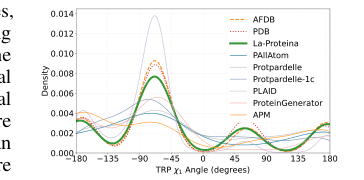 TRP χ1 distribution
