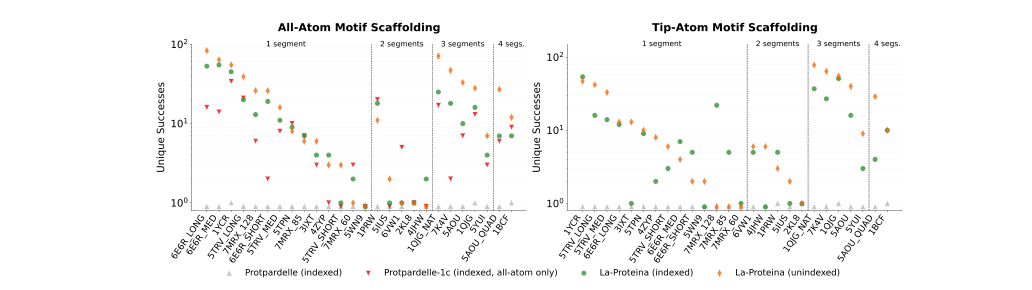 Motif scaffolding results