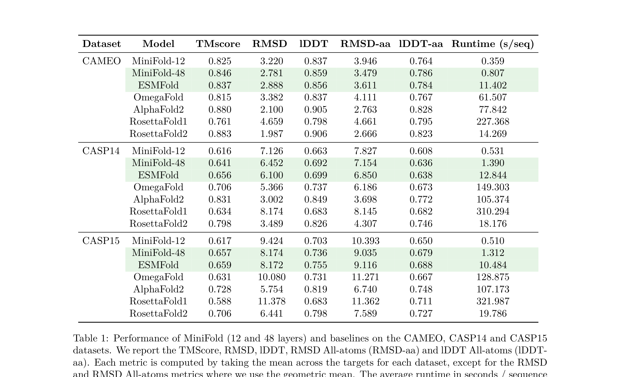 Table 1: Performance comparison