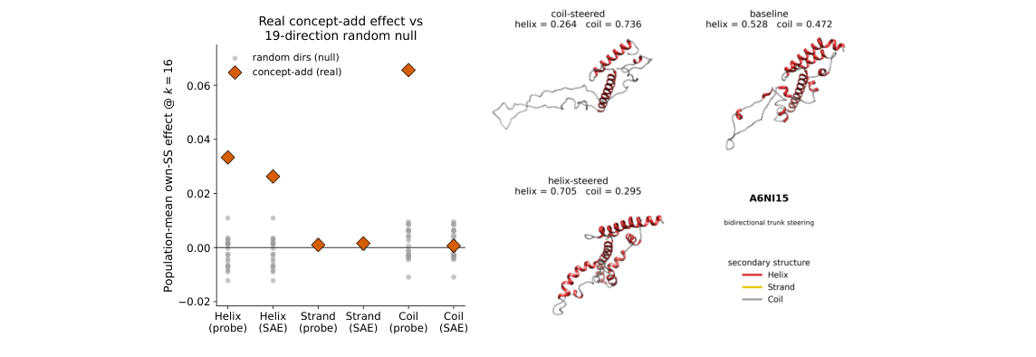 Figure 2: Causal steering results