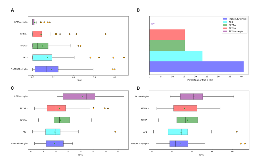 Figure 2: Performance
