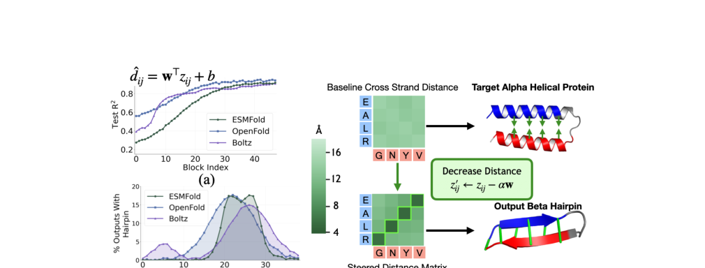 Figure 7: Distance information linearly accessible in late blocks