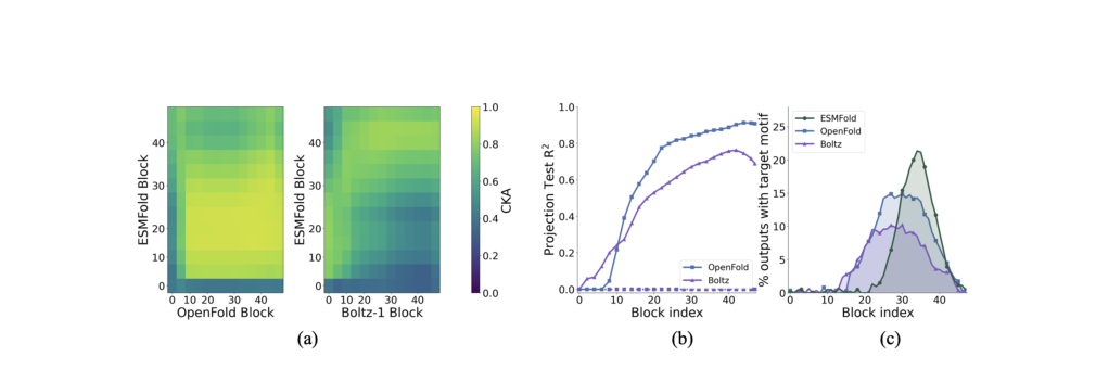 Figure 8: Pairwise representations align across folding architectures